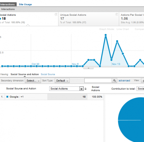 Funktionen von Google Analytics