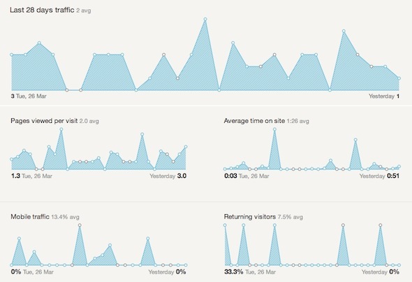 Hübsche Statistiken - Holen Sie sich die wichtigsten Google Analytics-Statistiken für 28 Tage