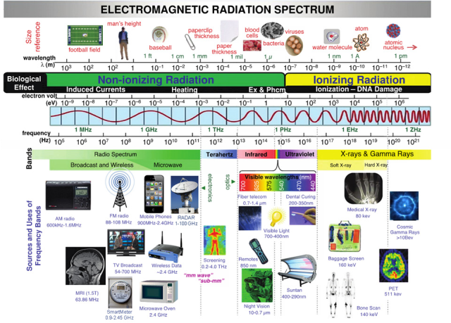 Elektromagnetisches Strahlungsspektrum