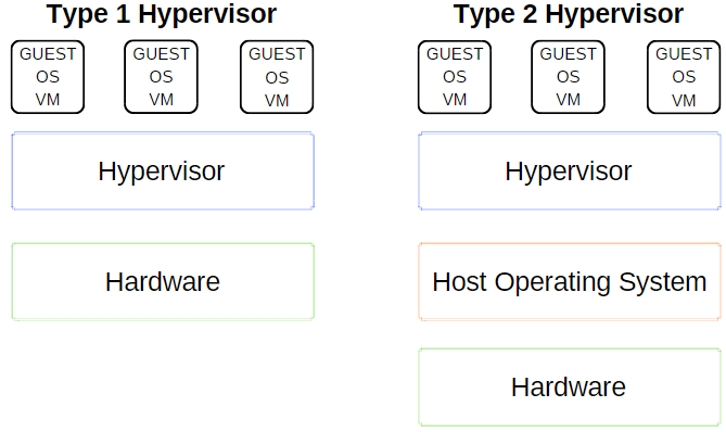 Erklärung des Hypervisors vom Typ 1 und Typ 2