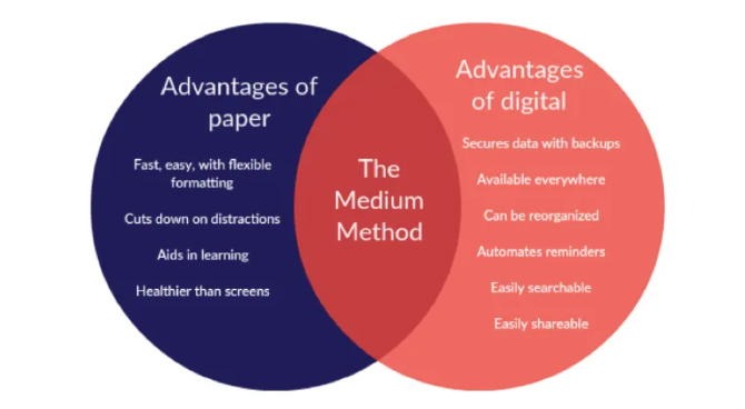 Die mittlere Methode schafft ein Gleichgewicht zwischen der Verwendung von Papier und digitalen Apps für maximale Produktivität