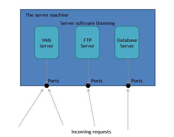 Definition des Client-Server-Netzwerks