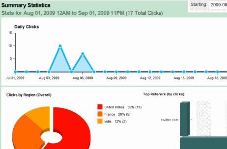 HootSuite-Statistiken