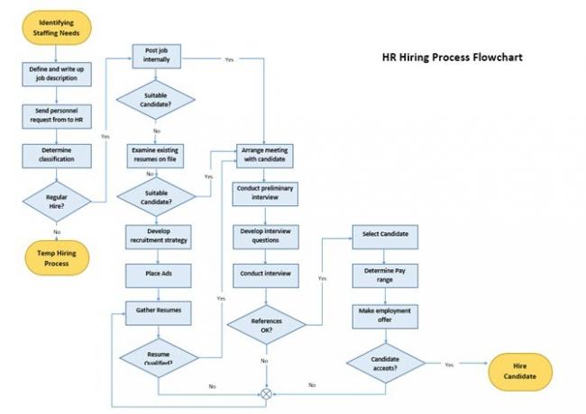 Prozessflussdiagramm