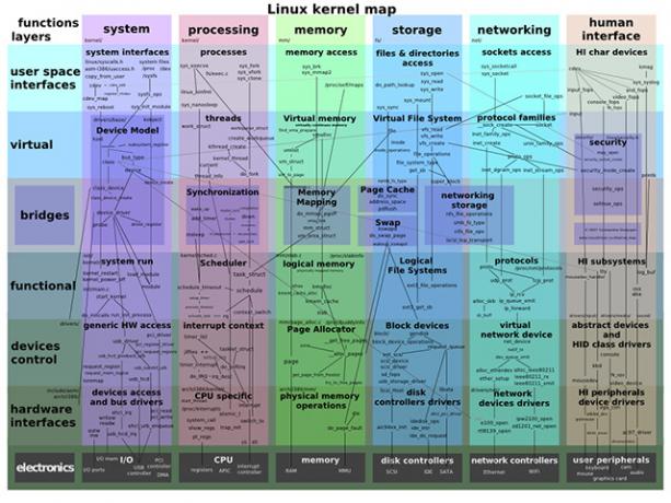 Eine Karte der Funktionen des Linux-Kernels