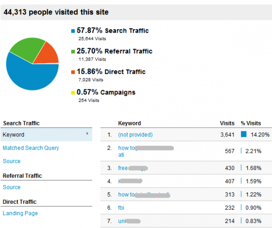 Grundlagen der Google Analytics