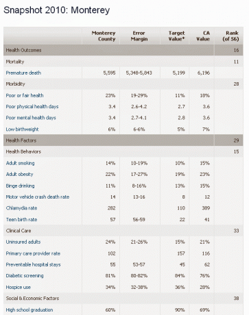 USA Gesundheitsrankings