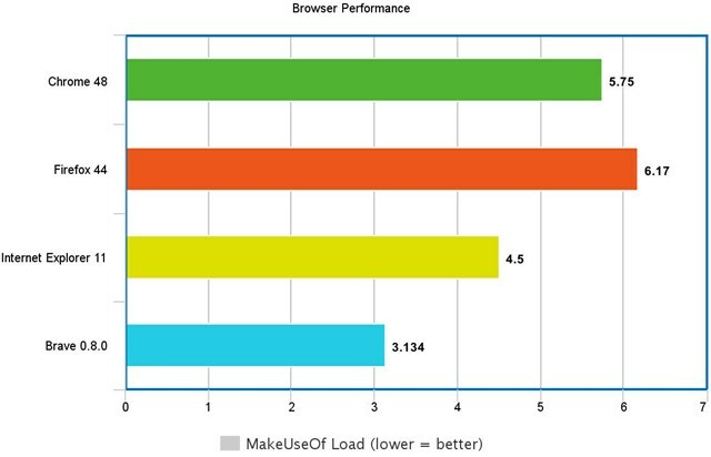 makeuseof Ladezeiten mutiger Browser