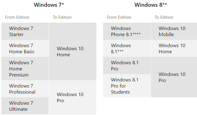 Windows 10 Upgrade-Editionen