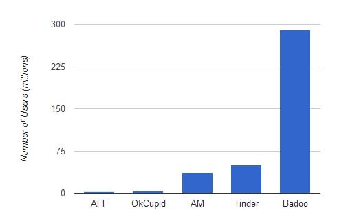 Social-Media-Statistiken-und-Fakten-Dating-Sites