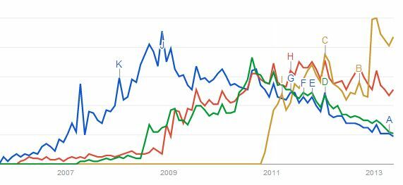 Google regiert noch nicht das gesamte Internet. [Suchtrends] Aufgabenlisten