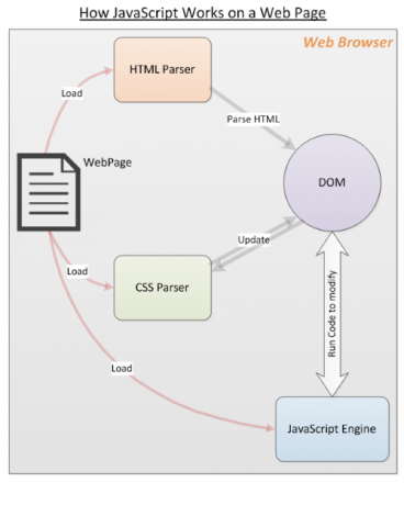 Wie JavaScript funktioniert