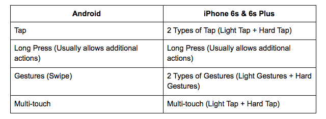 iPhone-6s-3D-Touch-Android-Vergleich