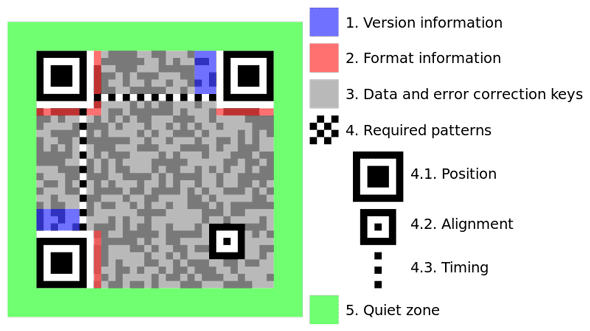 60 Jahre Barcodes - Erstaunliche Verwendung für Linien und Quadrate [Geek History] qr-Codestruktur