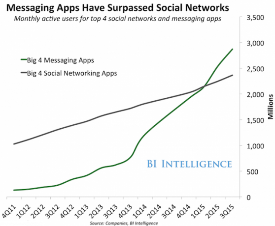 Twitter-WhatsApp-Graph-Messaing-Apps-Social-Networks