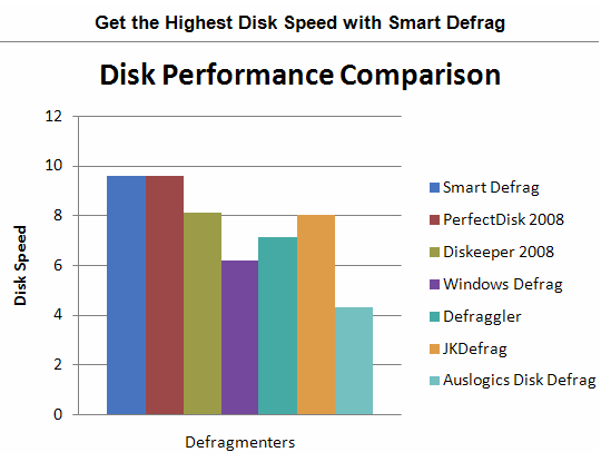 intelligente Defragmentierung