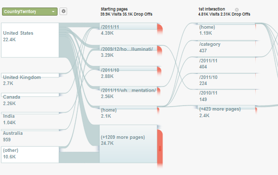 Funktionen von Google Analytics