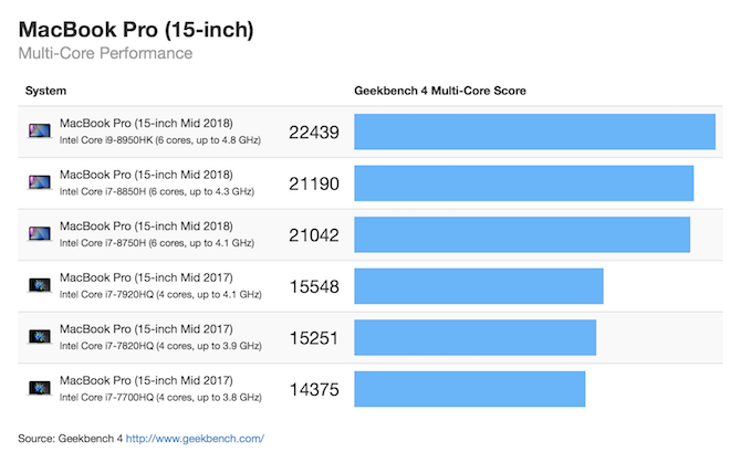 MacBook Pro 2018 15 Zoll Multi Core Geekbench