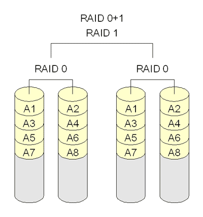 Netzwerk-RAID-Speicher