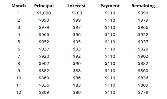 Schulden-Rückzahlungs-Leitfaden-Zins-Minimum