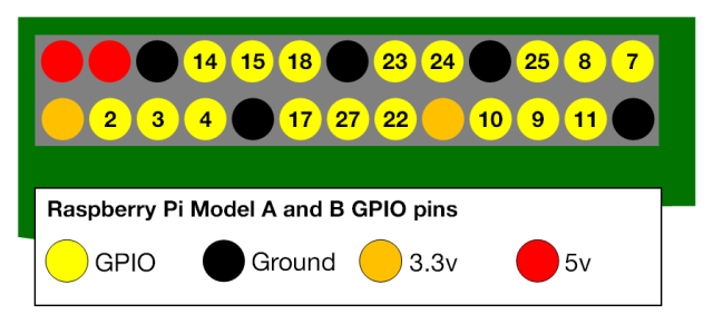 Diagramm der GPIO-Pins von RaspberryPi.org