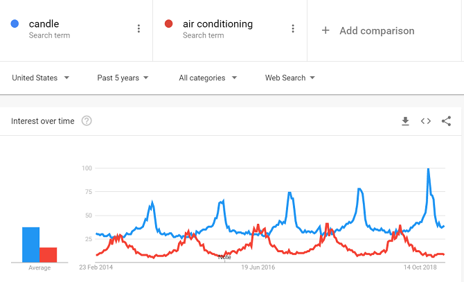 Google Trends Vergleich