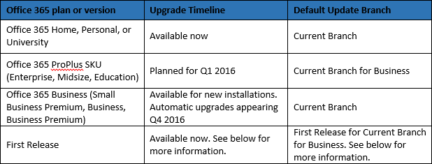 Office 2016 Update Branches-Tabelle