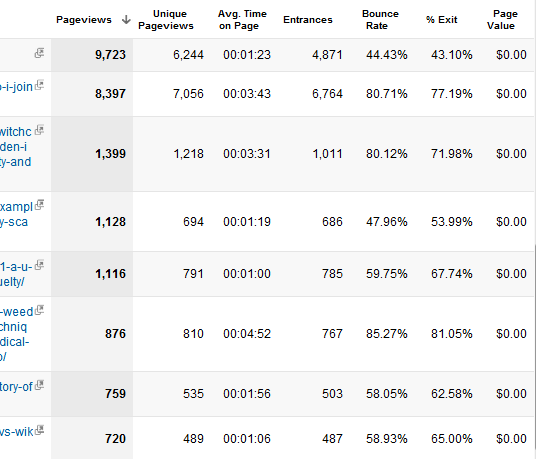 Verwendung von Google Analytics