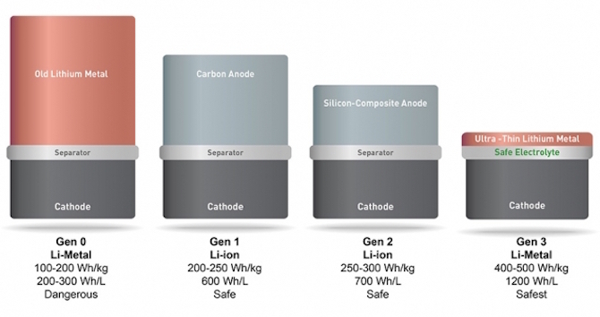 Erstaunliche Technologie Durchbruch Batterie Lithium Metall