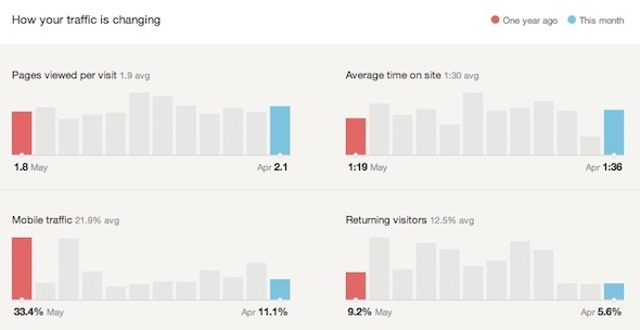 Google Analytics erhält Statistiken