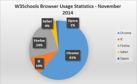 W3Schools Browser Stats November 2014