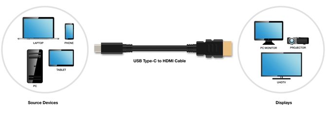 Erstaunliche Technologie Durchbruch USB-C HDMI-Kabel Diagramm