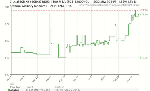 DDR3-Ramppreis