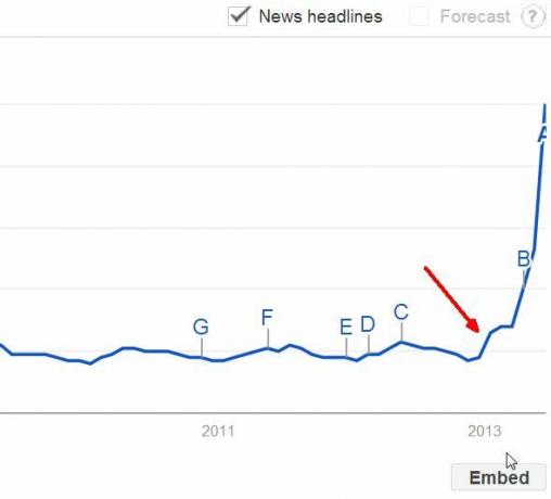 neueste Tech-Trends