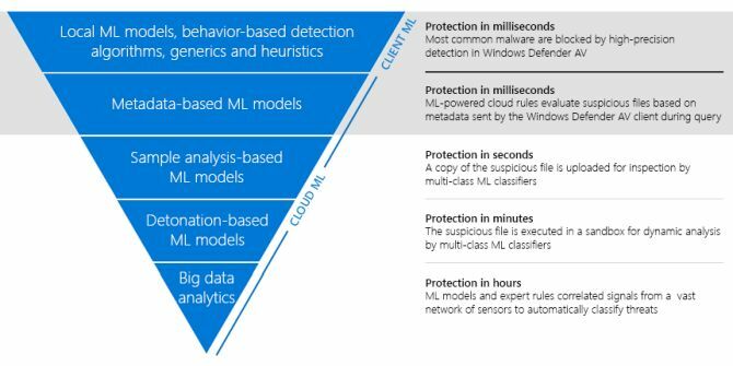 Microsoft Windows Defender maschinelles Lernen 