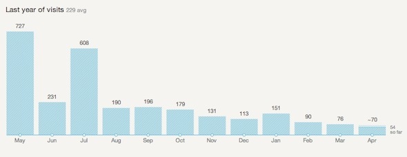 Google Analytics erhält Statistiken