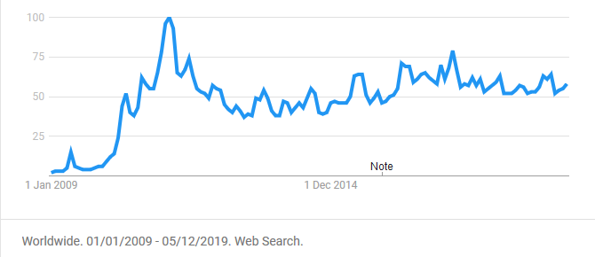 Google Trends für hmu