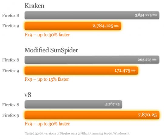 Firefox 9 veröffentlicht, bis zu 30% schnelleres JavaScript-Rendering [News] Geschwindigkeit von Firefox9 js