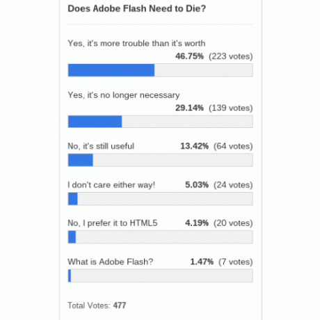 Adobe-Flash-Die-Poll-Ergebnisse