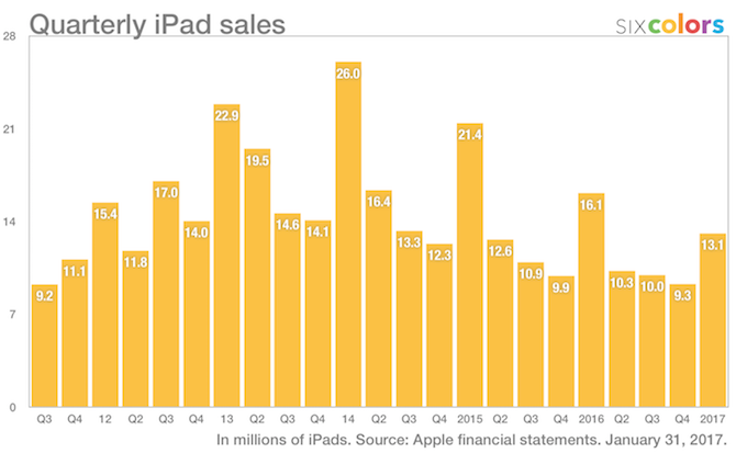 vierteljährliche iPad-Verkäufe