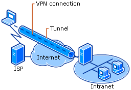 Definition des virtuellen privaten Netzwerks