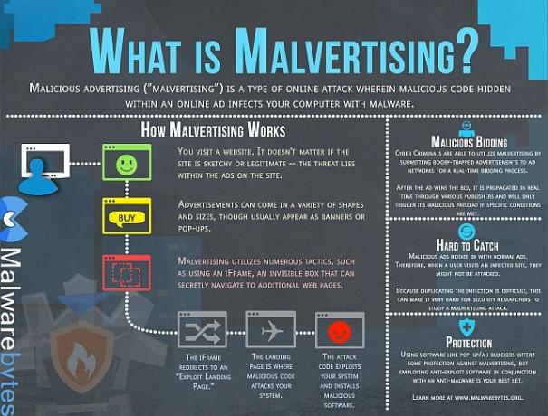 Malvertising wird in dieser Infografik erklärt