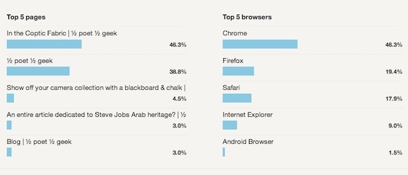 Holen Sie sich Google Analytics-Statistiken