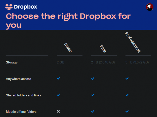 Dropbox-Plan-Vergleich