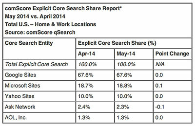 Helfen Sie mit, Googles Suchmonopol zu beenden: Verwenden Sie einen anderen Comscore