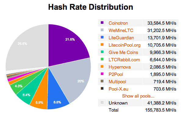 Litecoin-Hashraste