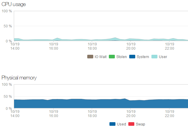 New-Relic-Statistiken