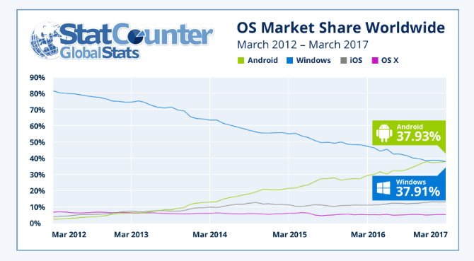 Android ist jetzt beliebter als Windows Statcounter-Marktanteile