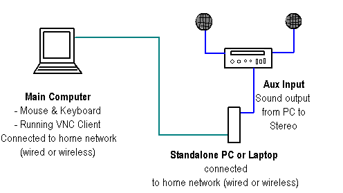  VNC-Server erstellen