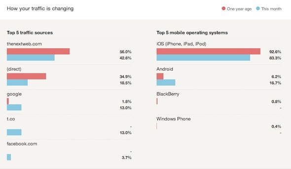 Google Analytics erhält Statistiken